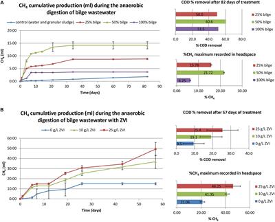 Improving Biological Treatment of Real Bilge Wastewater With Zero Valent Iron and Activated Charcoal Addition